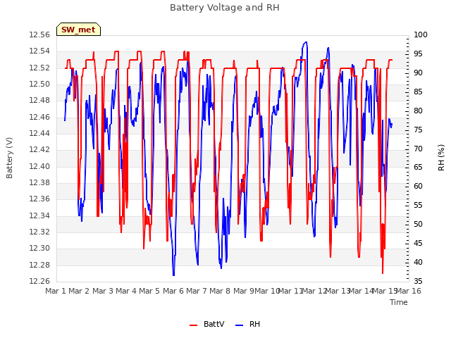 plot of Battery Voltage and RH