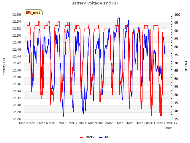 plot of Battery Voltage and RH