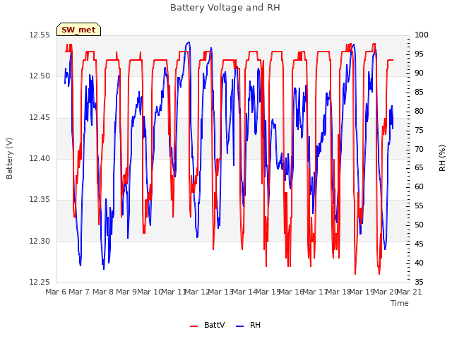 plot of Battery Voltage and RH