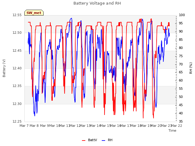 plot of Battery Voltage and RH