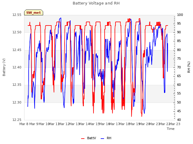 plot of Battery Voltage and RH