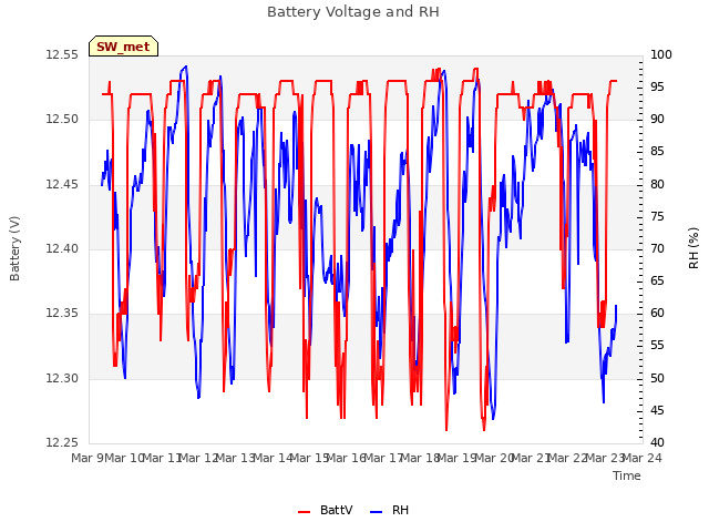 plot of Battery Voltage and RH