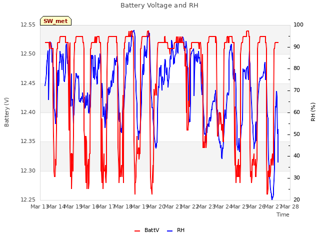 plot of Battery Voltage and RH