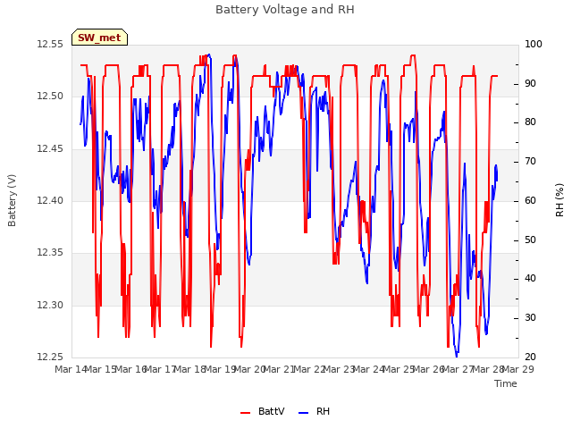 plot of Battery Voltage and RH