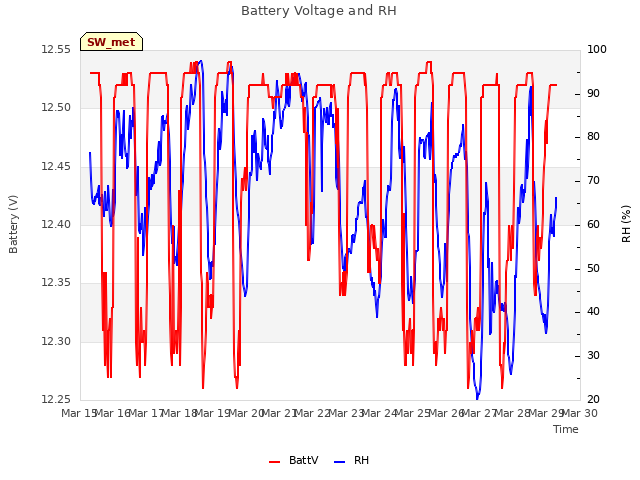 plot of Battery Voltage and RH