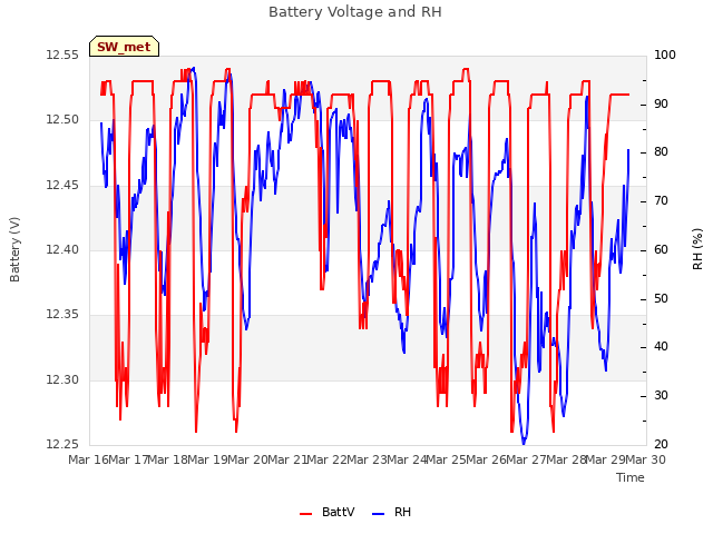 plot of Battery Voltage and RH