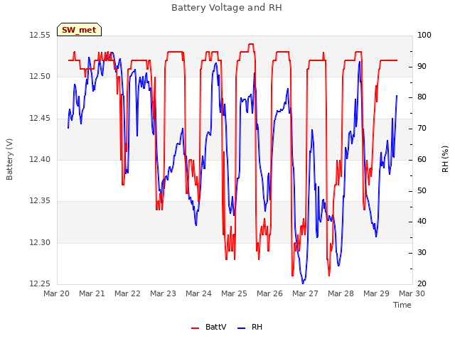 plot of Battery Voltage and RH