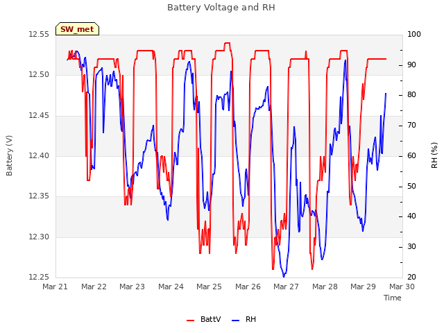 plot of Battery Voltage and RH