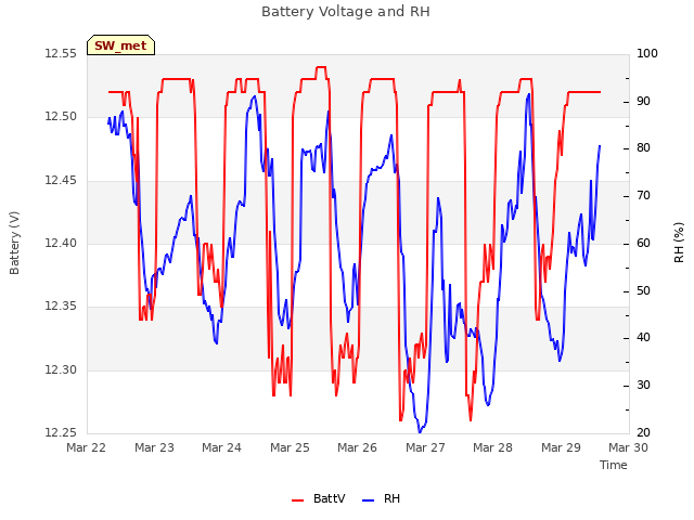 plot of Battery Voltage and RH