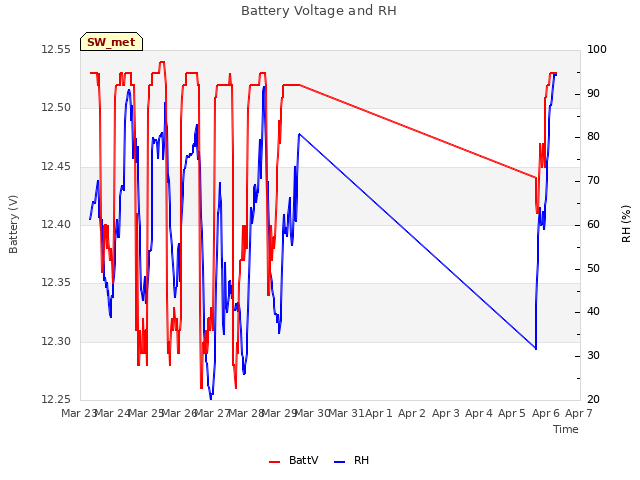 plot of Battery Voltage and RH