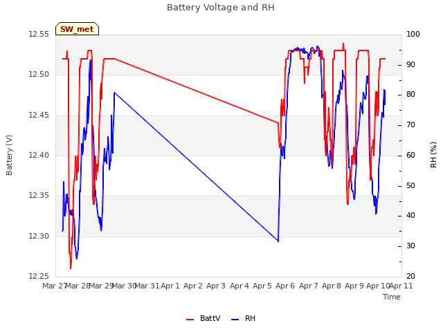 plot of Battery Voltage and RH