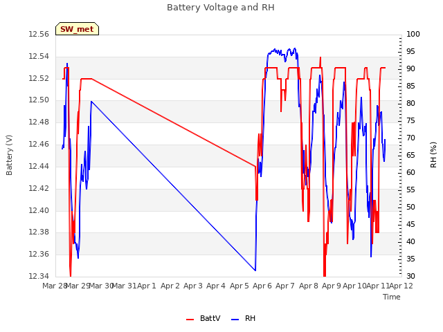 plot of Battery Voltage and RH