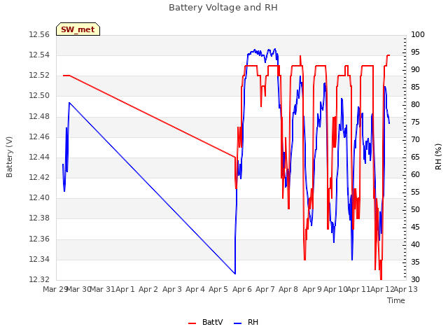 plot of Battery Voltage and RH