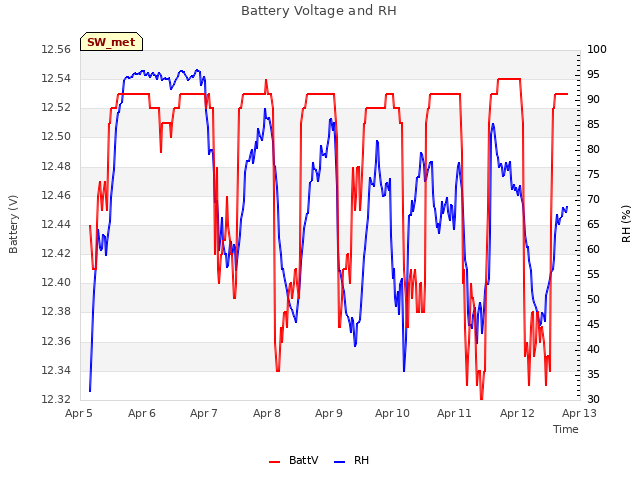 plot of Battery Voltage and RH