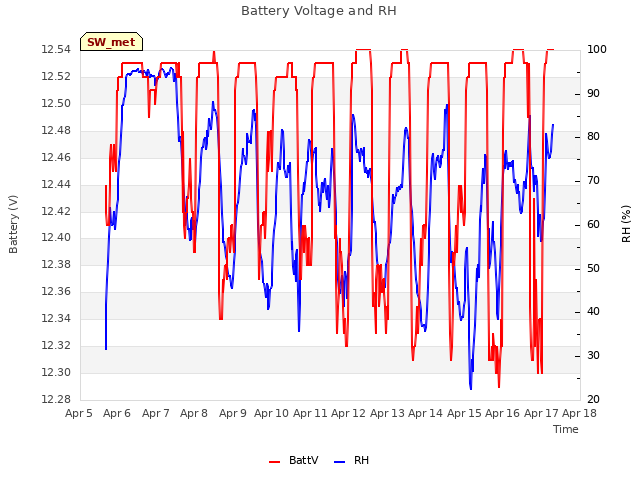 plot of Battery Voltage and RH