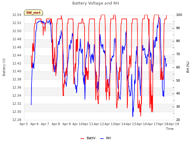 plot of Battery Voltage and RH