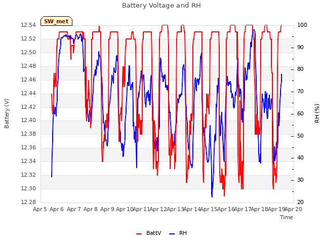 plot of Battery Voltage and RH