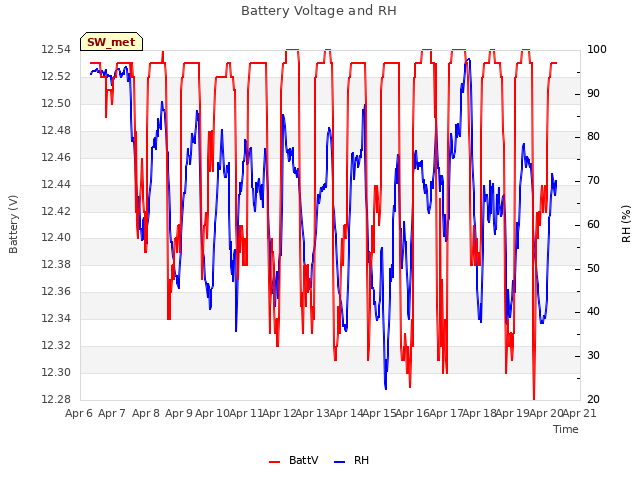 plot of Battery Voltage and RH