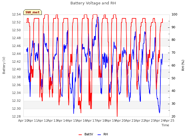 plot of Battery Voltage and RH