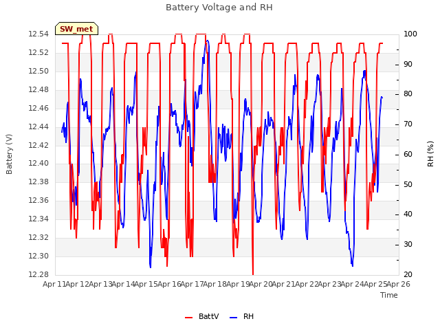 plot of Battery Voltage and RH