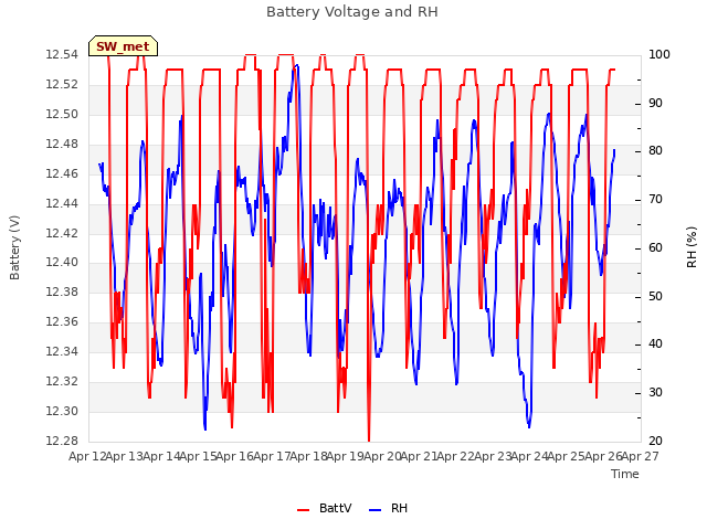 plot of Battery Voltage and RH