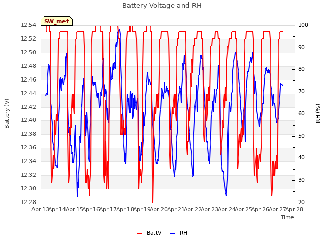 plot of Battery Voltage and RH