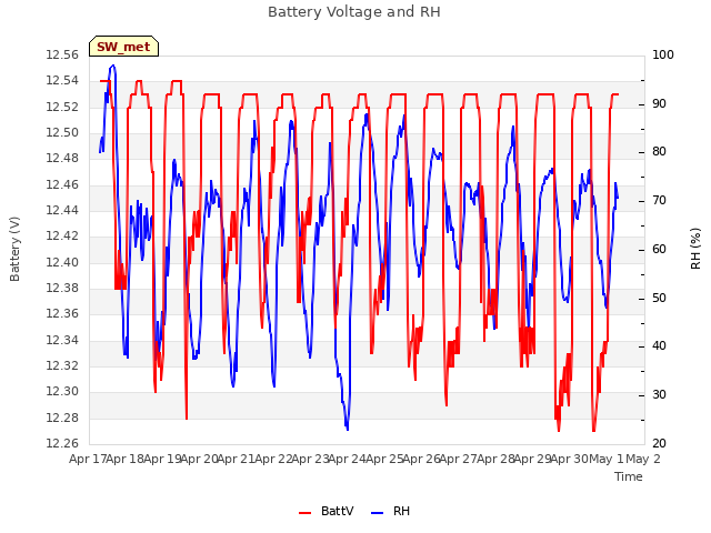 plot of Battery Voltage and RH