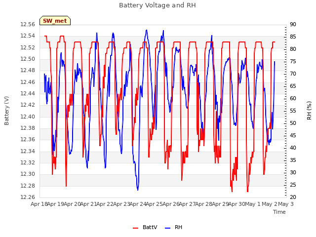 plot of Battery Voltage and RH