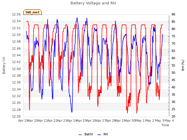 plot of Battery Voltage and RH