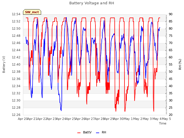 plot of Battery Voltage and RH