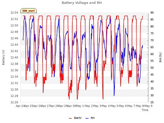 plot of Battery Voltage and RH