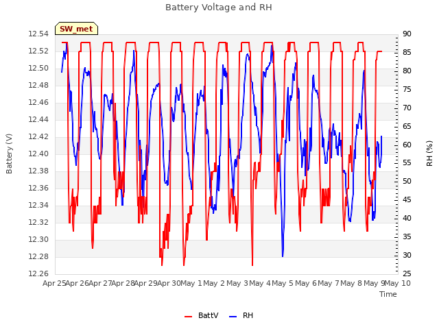 plot of Battery Voltage and RH