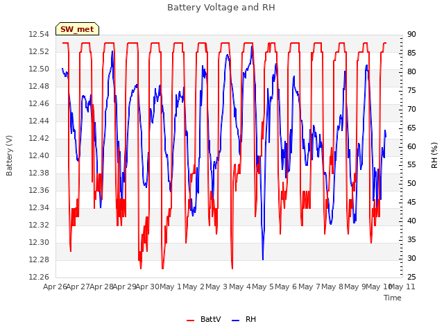 plot of Battery Voltage and RH