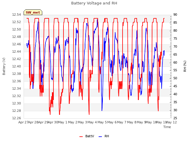 plot of Battery Voltage and RH