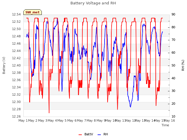 plot of Battery Voltage and RH