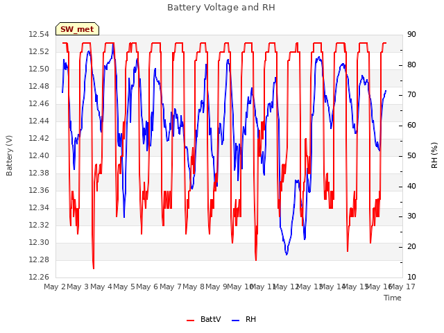 plot of Battery Voltage and RH