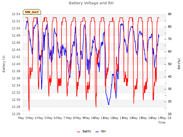 plot of Battery Voltage and RH