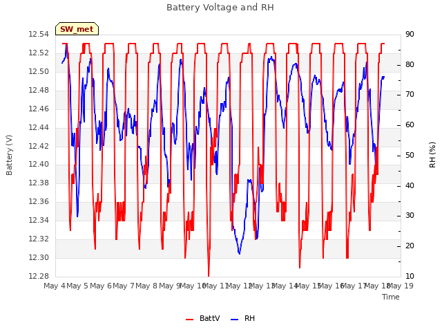 plot of Battery Voltage and RH