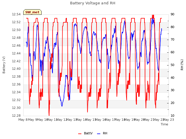 plot of Battery Voltage and RH