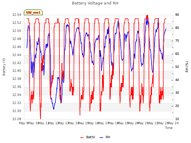 plot of Battery Voltage and RH