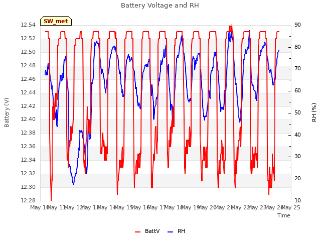 plot of Battery Voltage and RH