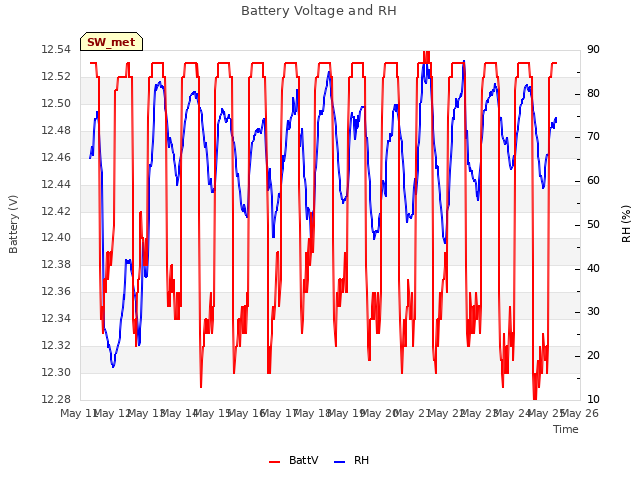 plot of Battery Voltage and RH