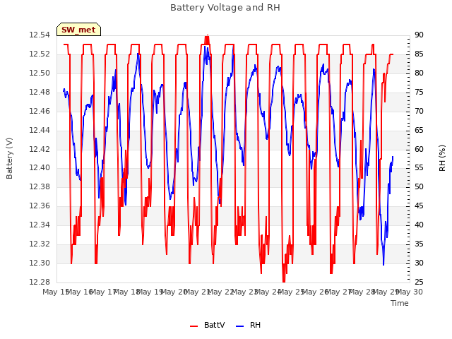 plot of Battery Voltage and RH