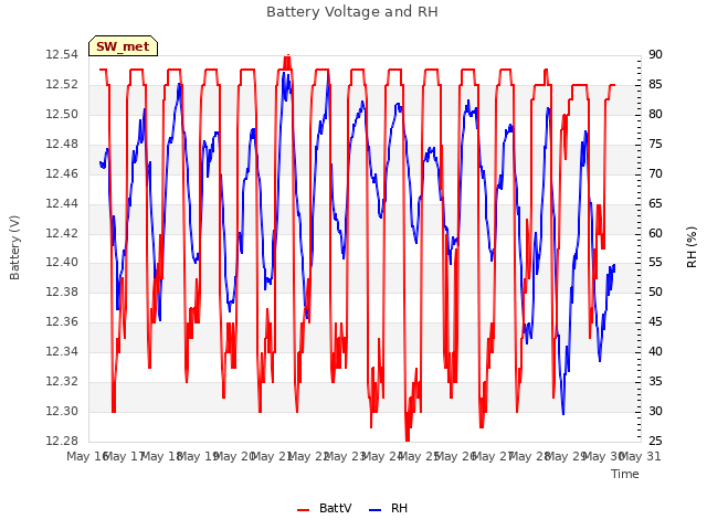 plot of Battery Voltage and RH