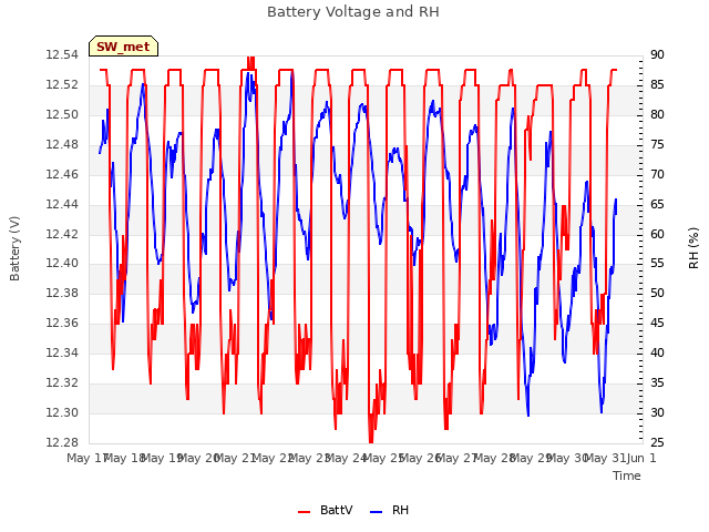 plot of Battery Voltage and RH