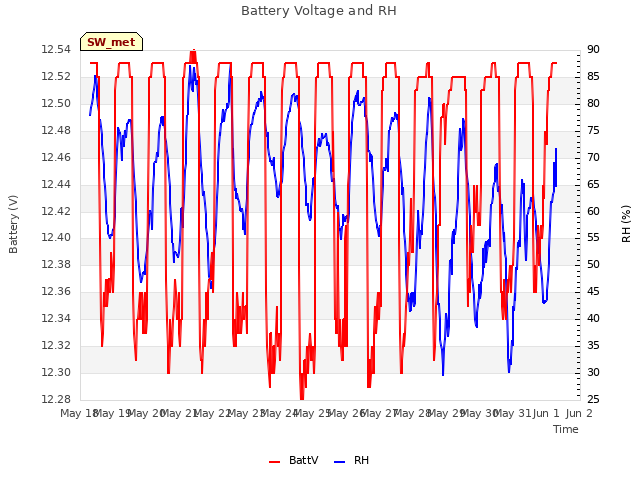 plot of Battery Voltage and RH