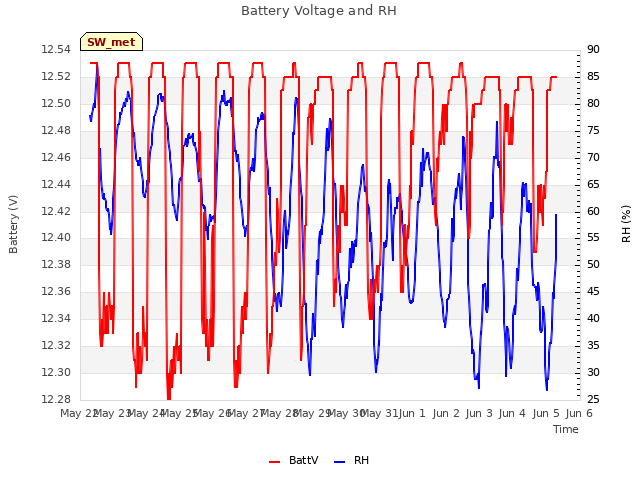 plot of Battery Voltage and RH