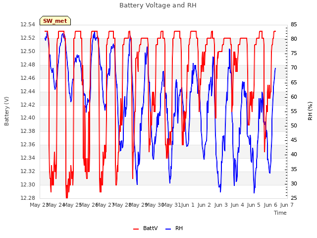 plot of Battery Voltage and RH