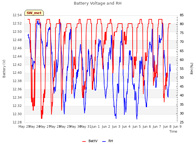 plot of Battery Voltage and RH