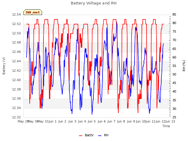 plot of Battery Voltage and RH